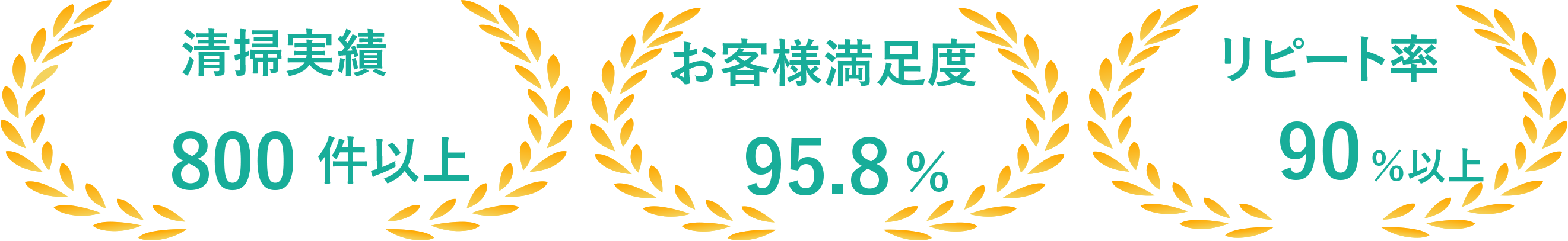 清掃実績800件以上、お客様満足度95.8%、リピート率90%以上