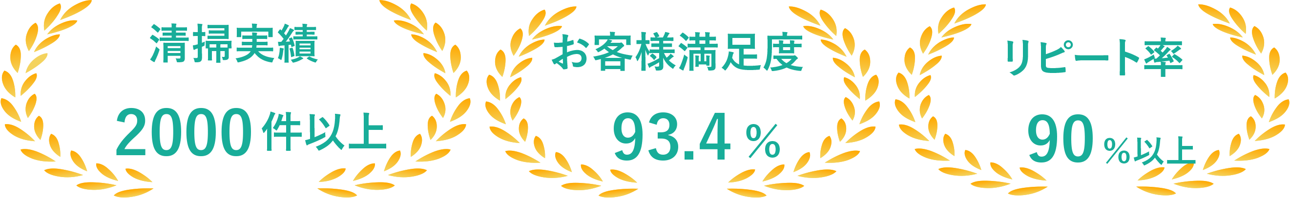 清掃実績2000件以上、お客様満足度93.4%、リピート率90%以上