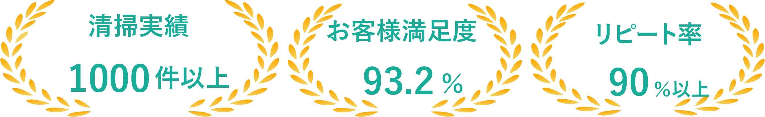 清掃実績1000件以上、お客様満足度93.4%、リピート率90%以上